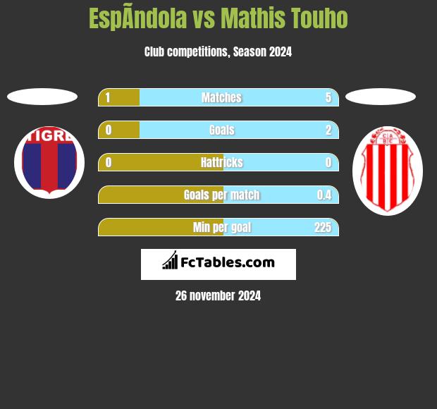 EspÃ­ndola vs Mathis Touho h2h player stats