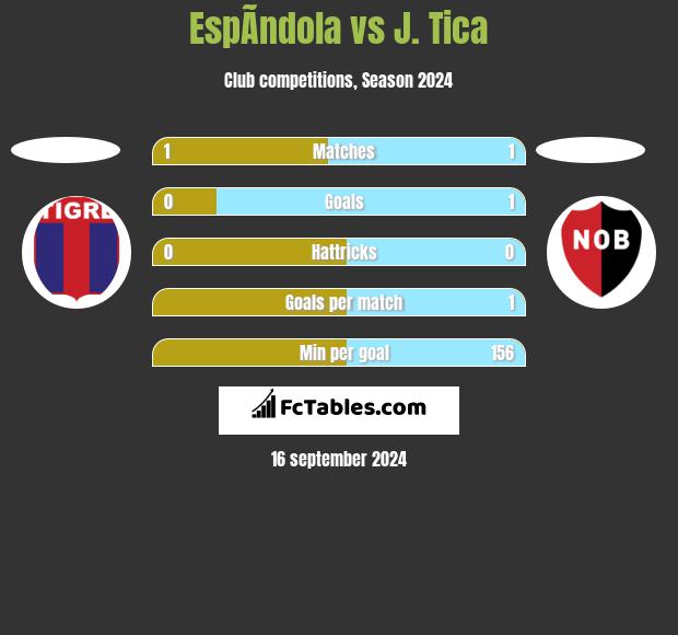 EspÃ­ndola vs J. Tica h2h player stats