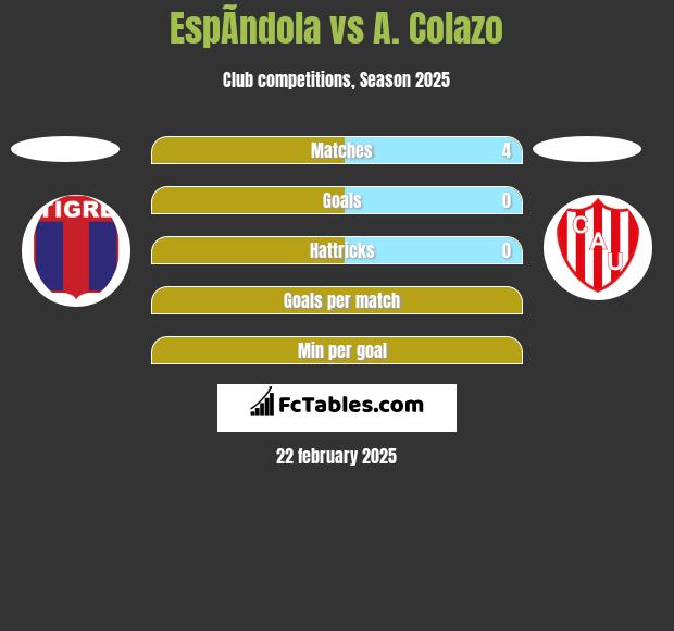 EspÃ­ndola vs A. Colazo h2h player stats