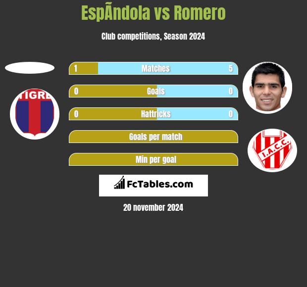 EspÃ­ndola vs Romero h2h player stats