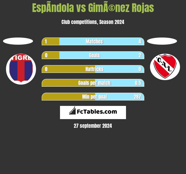 EspÃ­ndola vs GimÃ©nez Rojas h2h player stats