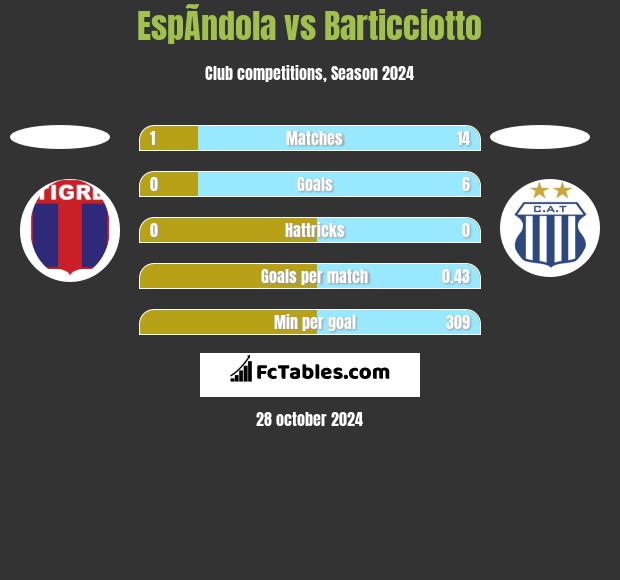 EspÃ­ndola vs Barticciotto h2h player stats