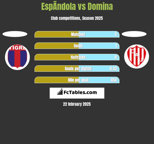 EspÃ­ndola vs Domina h2h player stats