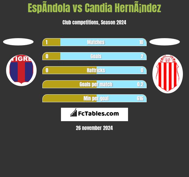 EspÃ­ndola vs Candia HernÃ¡ndez h2h player stats