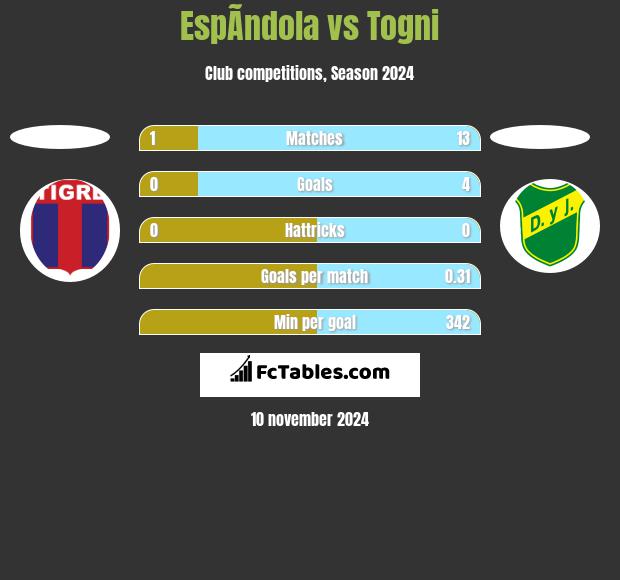 EspÃ­ndola vs Togni h2h player stats