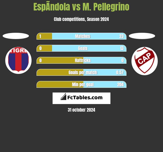 EspÃ­ndola vs M. Pellegrino h2h player stats