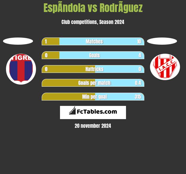 EspÃ­ndola vs RodrÃ­guez h2h player stats