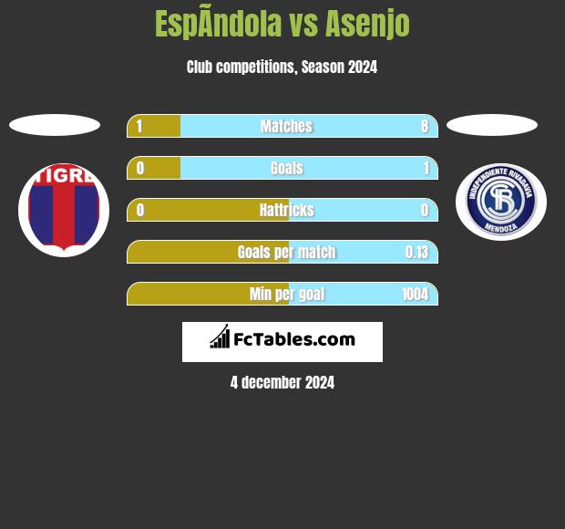 EspÃ­ndola vs Asenjo h2h player stats