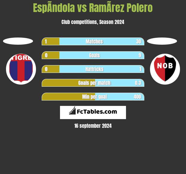 EspÃ­ndola vs RamÃ­rez Polero h2h player stats