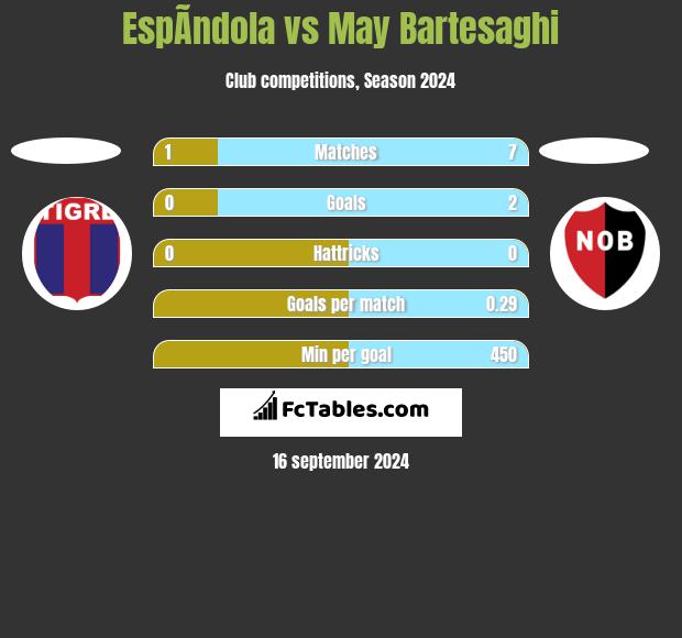 EspÃ­ndola vs May Bartesaghi h2h player stats