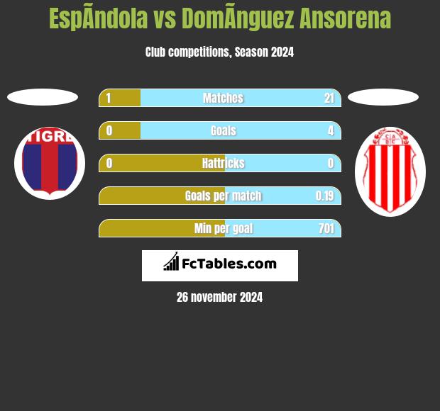 EspÃ­ndola vs DomÃ­nguez Ansorena h2h player stats