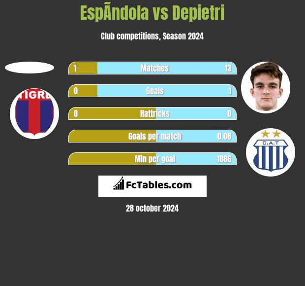 EspÃ­ndola vs Depietri h2h player stats