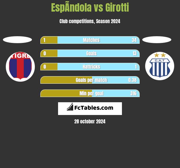 EspÃ­ndola vs Girotti h2h player stats