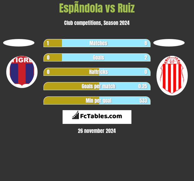 EspÃ­ndola vs Ruiz h2h player stats