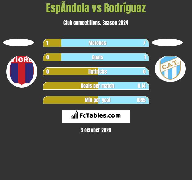 EspÃ­ndola vs Rodríguez h2h player stats