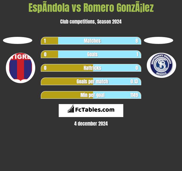 EspÃ­ndola vs Romero GonzÃ¡lez h2h player stats