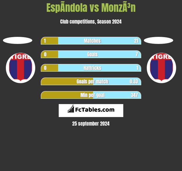 EspÃ­ndola vs MonzÃ³n h2h player stats