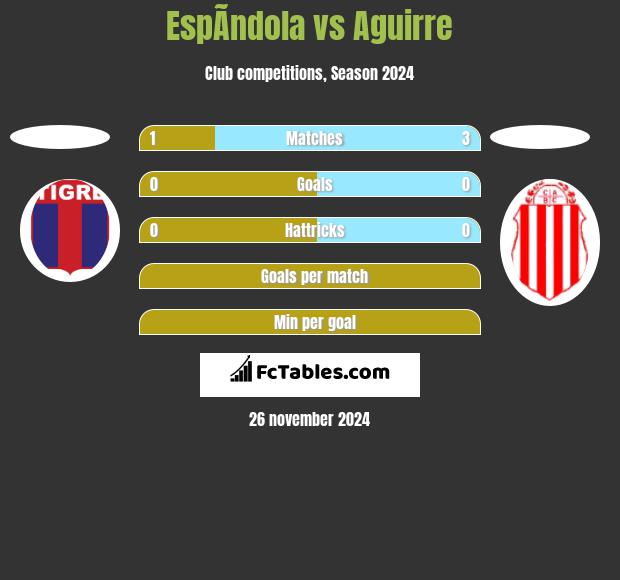 EspÃ­ndola vs Aguirre h2h player stats