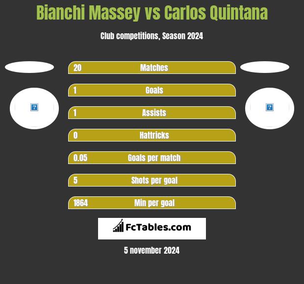 Bianchi Massey vs Carlos Quintana h2h player stats