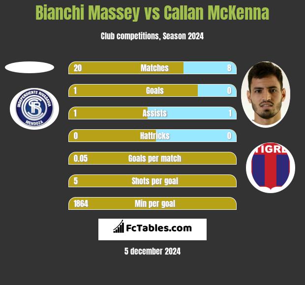 Bianchi Massey vs Callan McKenna h2h player stats