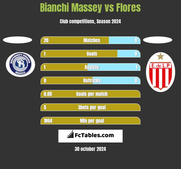 Bianchi Massey vs Flores h2h player stats