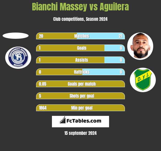 Bianchi Massey vs Aguilera h2h player stats