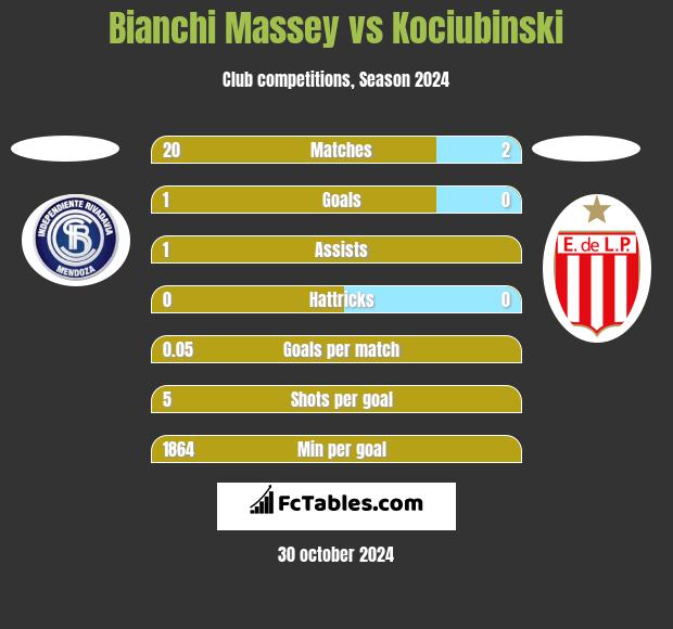 Bianchi Massey vs Kociubinski h2h player stats