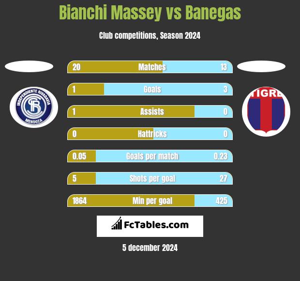 Bianchi Massey vs Banegas h2h player stats