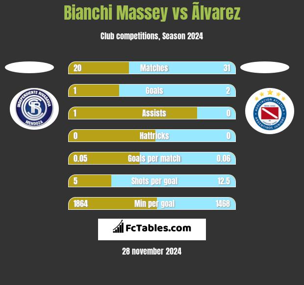 Bianchi Massey vs Ãlvarez h2h player stats