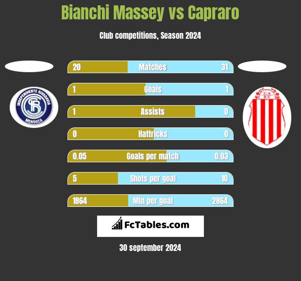 Bianchi Massey vs Capraro h2h player stats