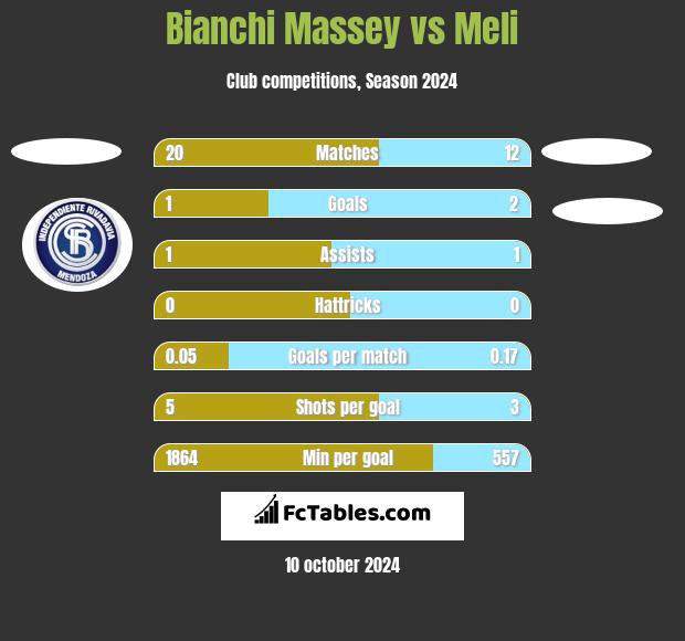 Bianchi Massey vs Meli h2h player stats