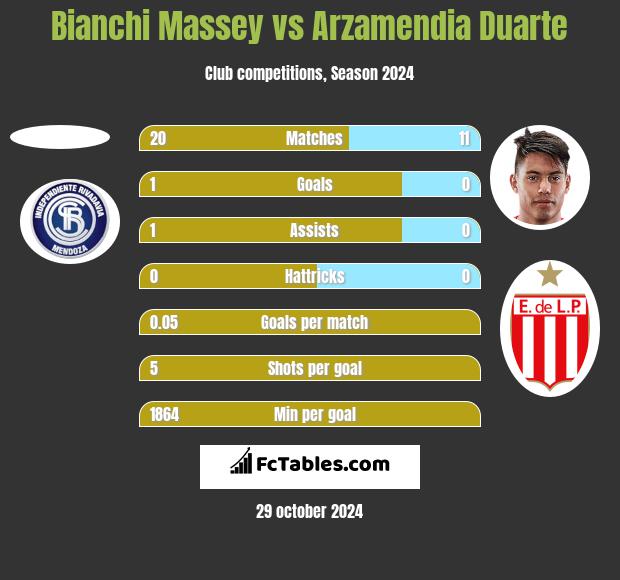 Bianchi Massey vs Arzamendia Duarte h2h player stats