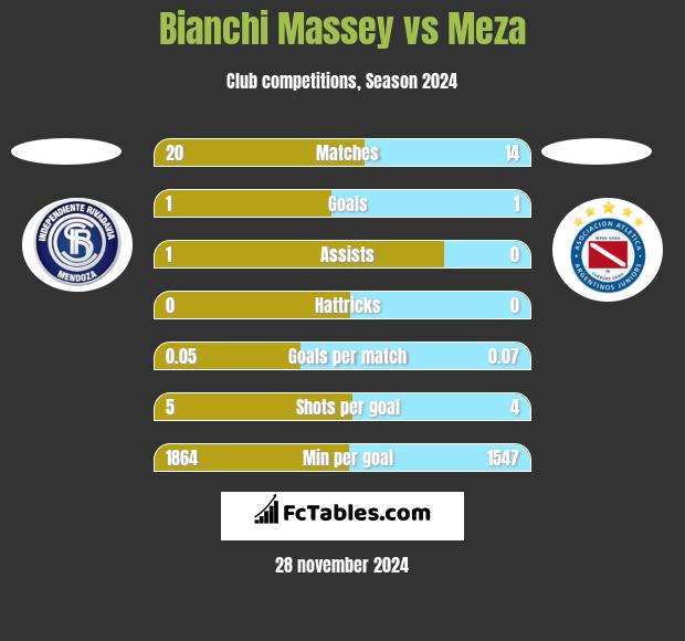 Bianchi Massey vs Meza h2h player stats