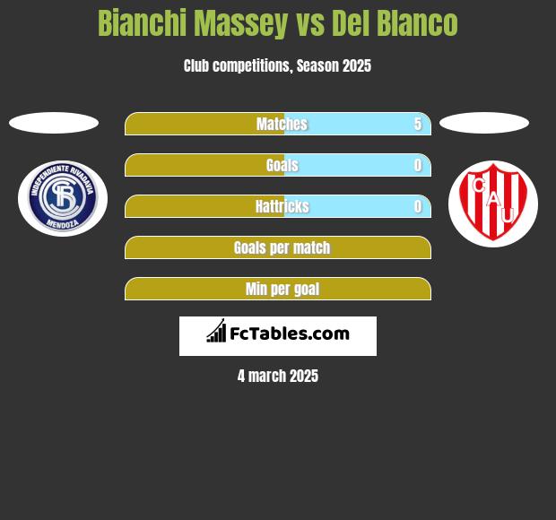 Bianchi Massey vs Del Blanco h2h player stats