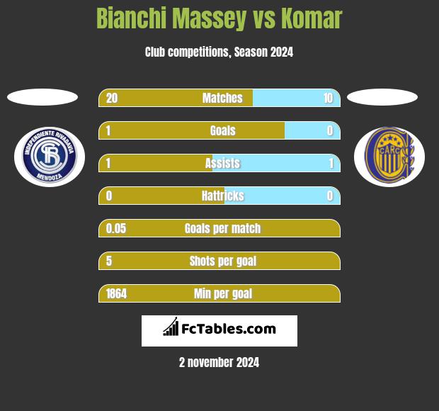 Bianchi Massey vs Komar h2h player stats