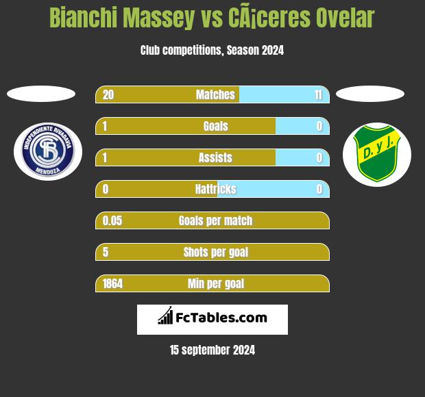 Bianchi Massey vs CÃ¡ceres Ovelar h2h player stats