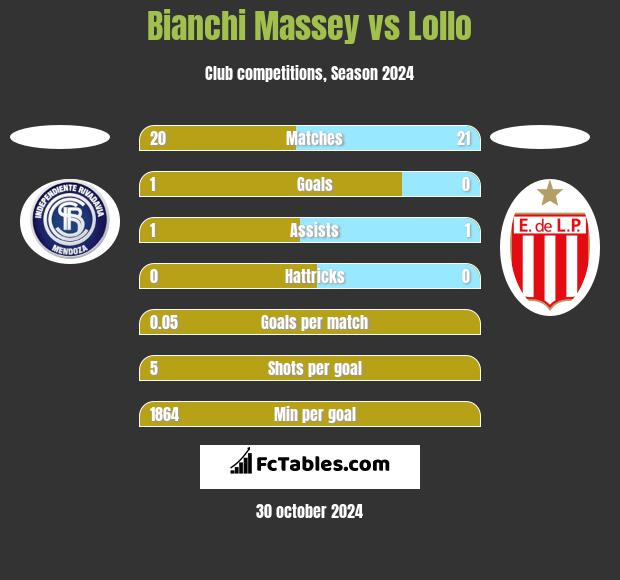 Bianchi Massey vs Lollo h2h player stats