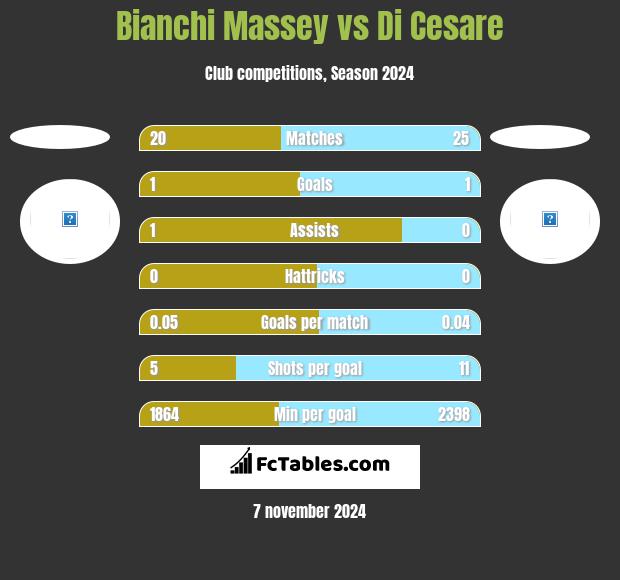 Bianchi Massey vs Di Cesare h2h player stats