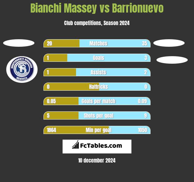 Bianchi Massey vs Barrionuevo h2h player stats