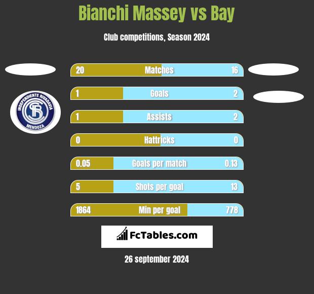 Bianchi Massey vs Bay h2h player stats