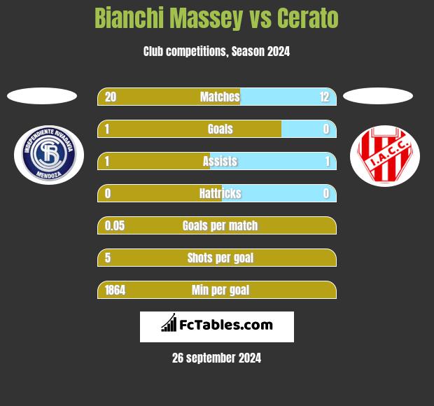 Bianchi Massey vs Cerato h2h player stats