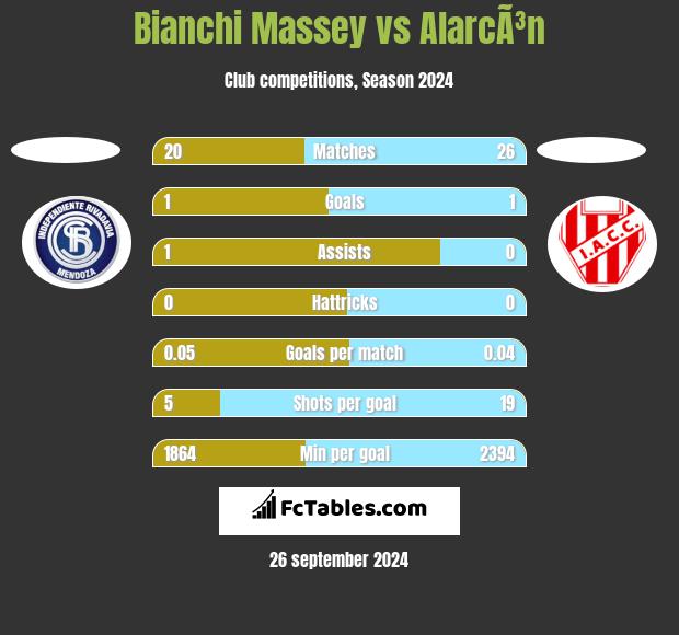 Bianchi Massey vs AlarcÃ³n h2h player stats