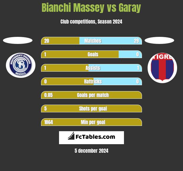 Bianchi Massey vs Garay h2h player stats