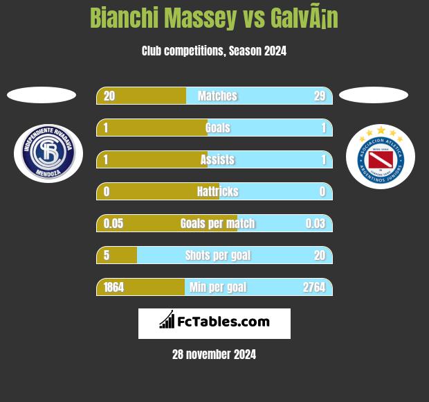 Bianchi Massey vs GalvÃ¡n h2h player stats