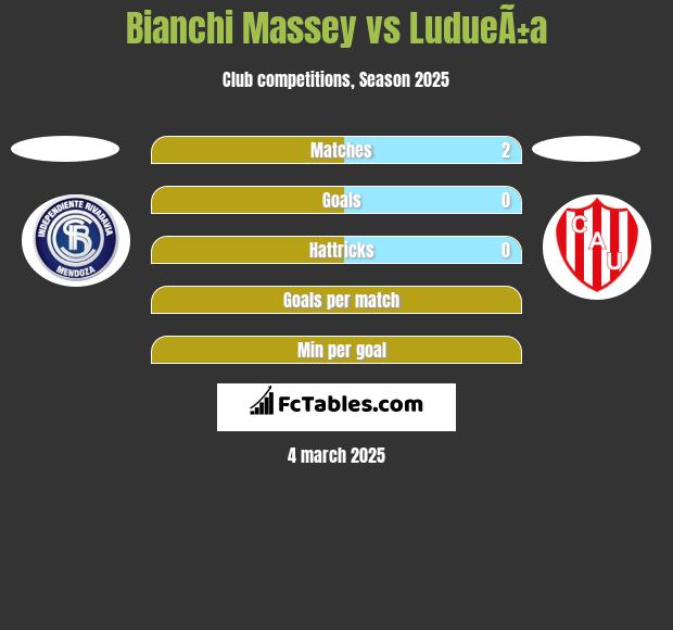 Bianchi Massey vs LudueÃ±a h2h player stats