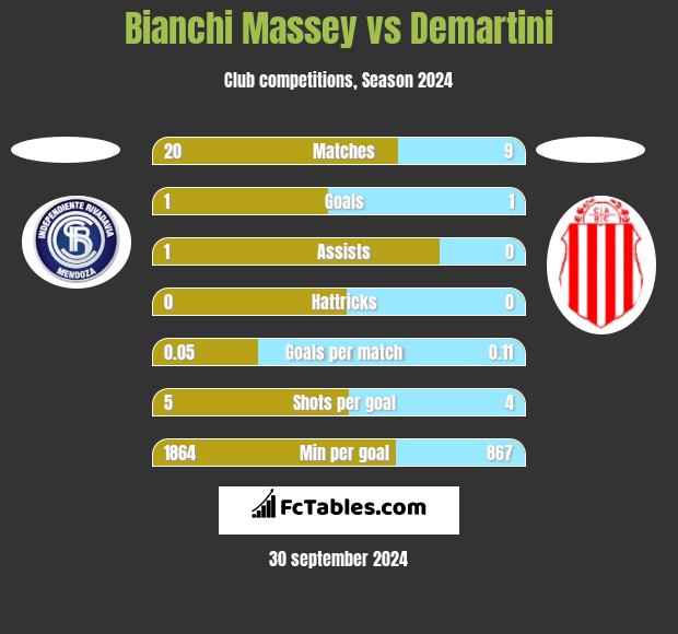 Bianchi Massey vs Demartini h2h player stats