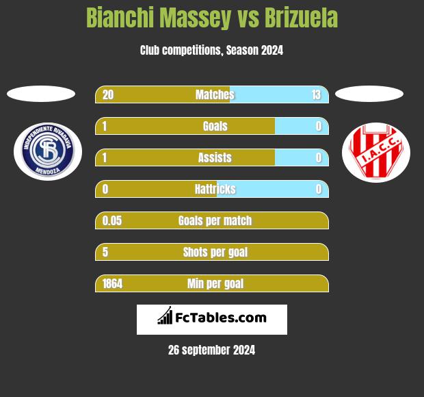 Bianchi Massey vs Brizuela h2h player stats