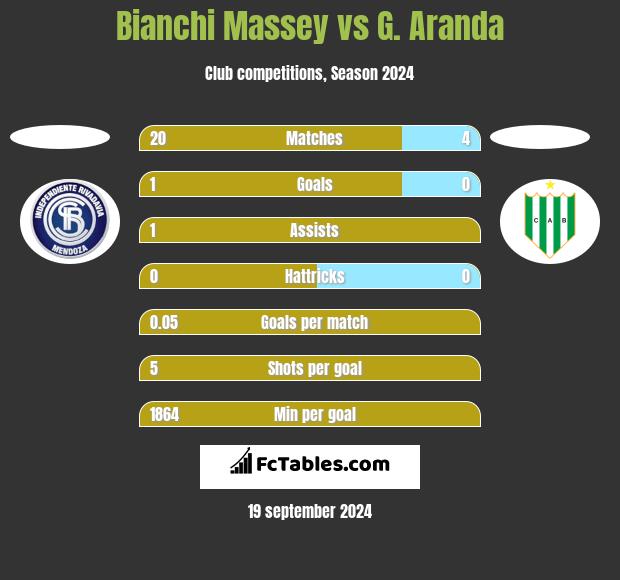 Bianchi Massey vs G. Aranda h2h player stats