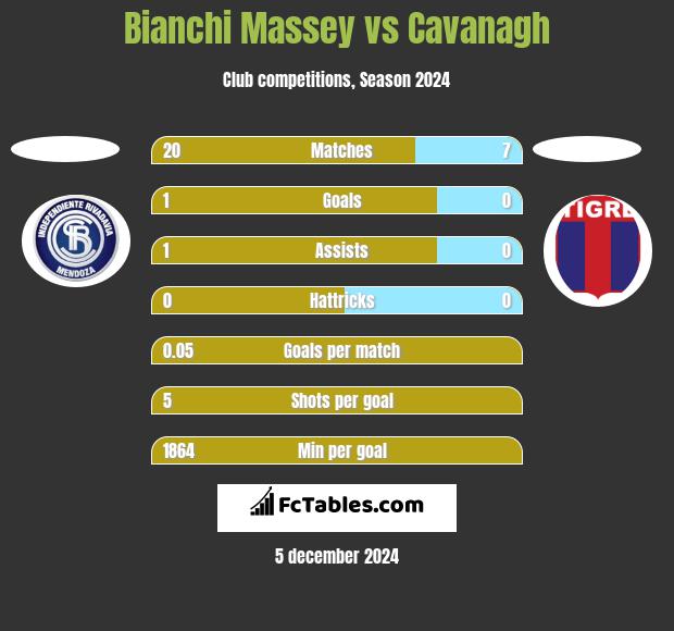 Bianchi Massey vs Cavanagh h2h player stats