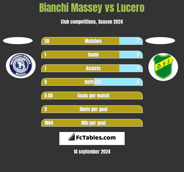 Bianchi Massey vs Lucero h2h player stats